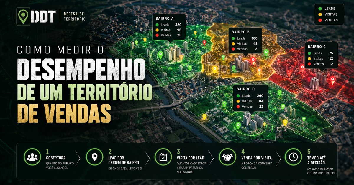 Mapa de bairros com leads, visitas e vendas por território e os cinco indicadores de desempenho